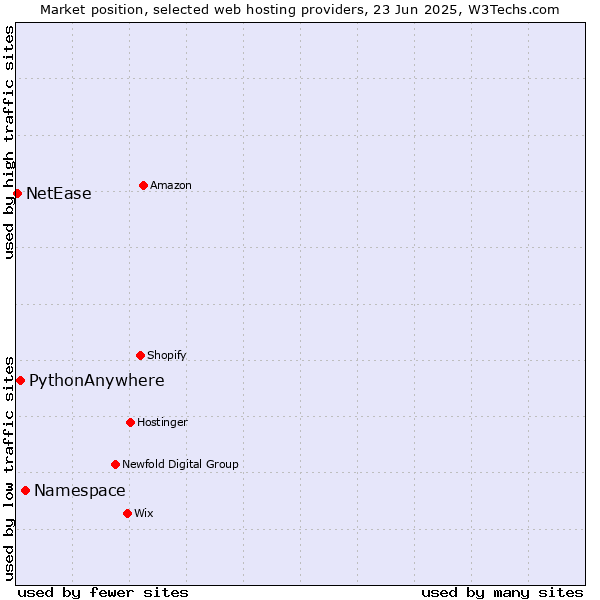 Market position of Namespace vs. PythonAnywhere vs. NetEase