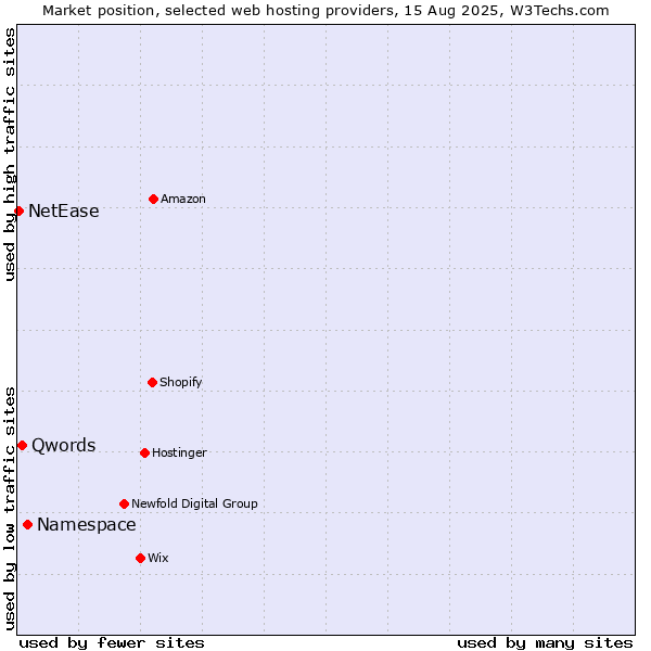 Market position of Namespace vs. Qwords vs. NetEase