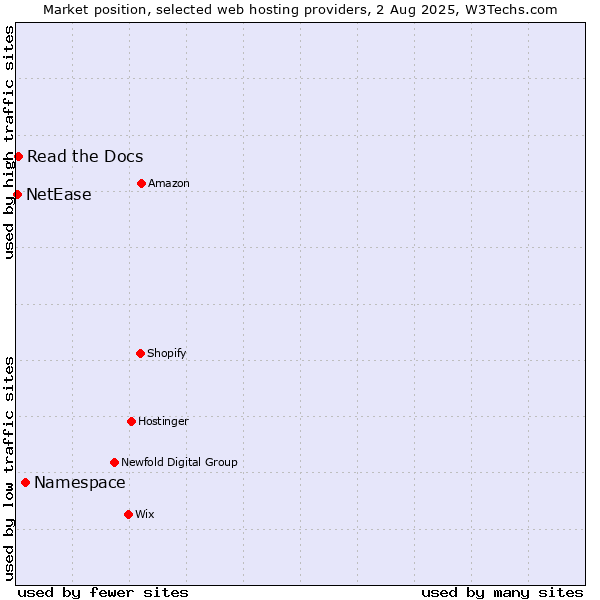 Market position of Namespace vs. Read the Docs vs. NetEase