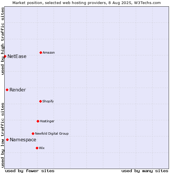 Market position of Namespace vs. Render vs. NetEase