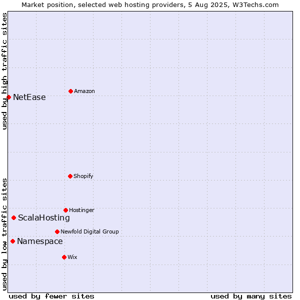 Market position of ScalaHosting vs. Namespace vs. NetEase