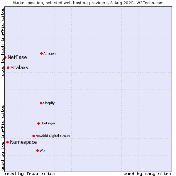 Market position of Scalaxy vs. Namespace vs. NetEase