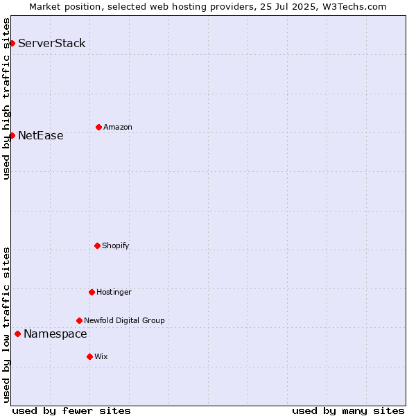 Market position of Namespace vs. NetEase vs. ServerStack