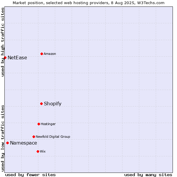 Market position of Shopify vs. Namespace vs. NetEase