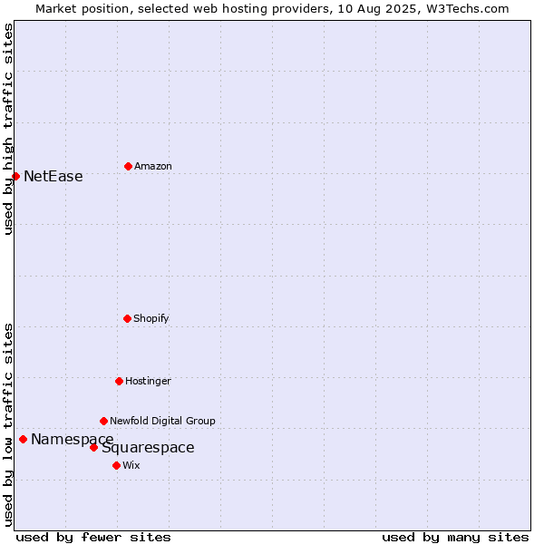 Market position of Squarespace vs. Namespace vs. NetEase
