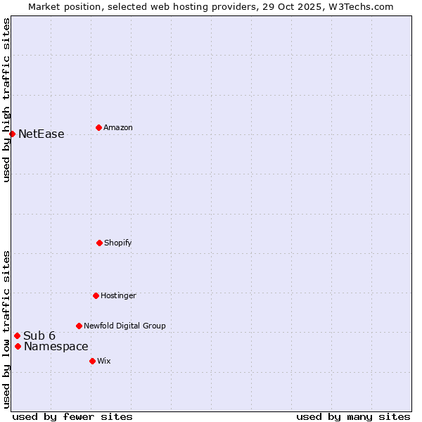 Market position of Namespace vs. Sub 6 vs. NetEase