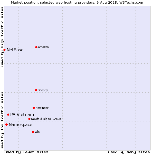 Market position of PA Vietnam vs. Namespace vs. NetEase
