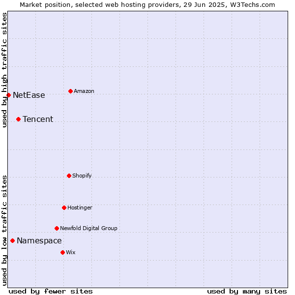 Market position of Tencent vs. Namespace vs. NetEase