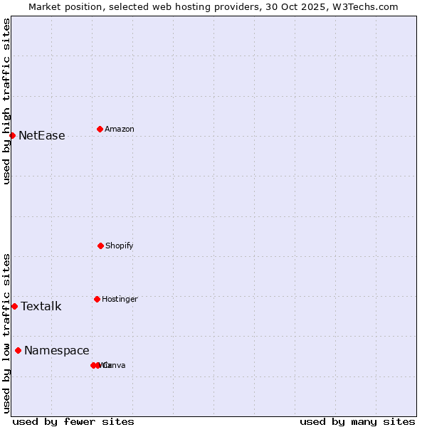 Market position of Namespace vs. Textalk vs. NetEase