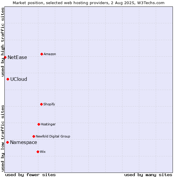 Market position of UCloud vs. Namespace vs. NetEase