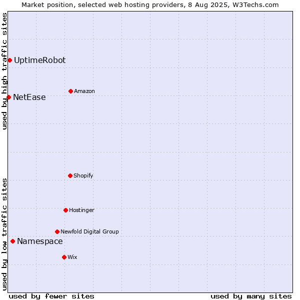 Market position of Namespace vs. UptimeRobot vs. NetEase