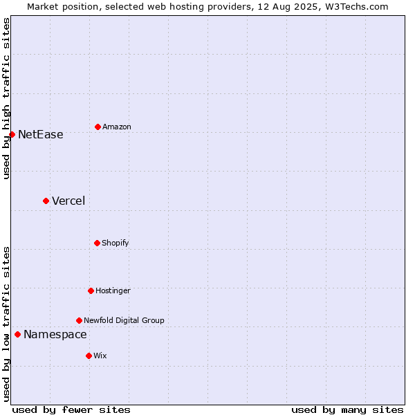 Market position of Vercel vs. Namespace vs. NetEase