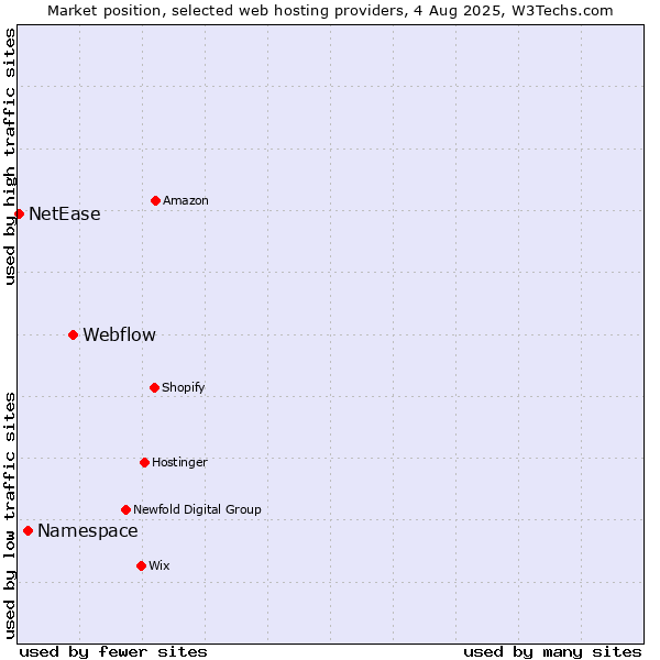 Market position of Webflow vs. Namespace vs. NetEase