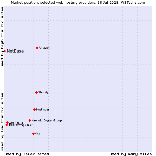 Market position of webgo vs. Namespace vs. NetEase