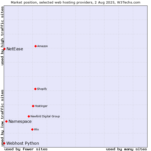 Market position of Namespace vs. NetEase vs. Webhost Python
