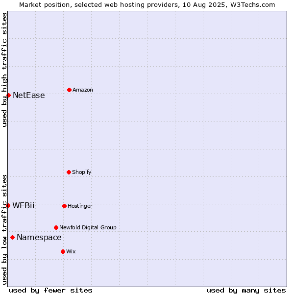 Market position of Namespace vs. NetEase vs. WEBii