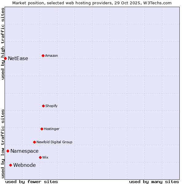 Market position of Webnode vs. Namespace vs. NetEase
