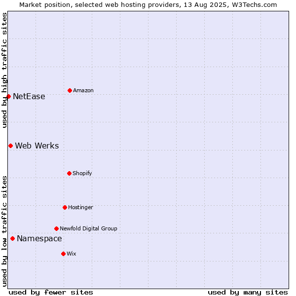 Market position of Namespace vs. Web Werks vs. NetEase
