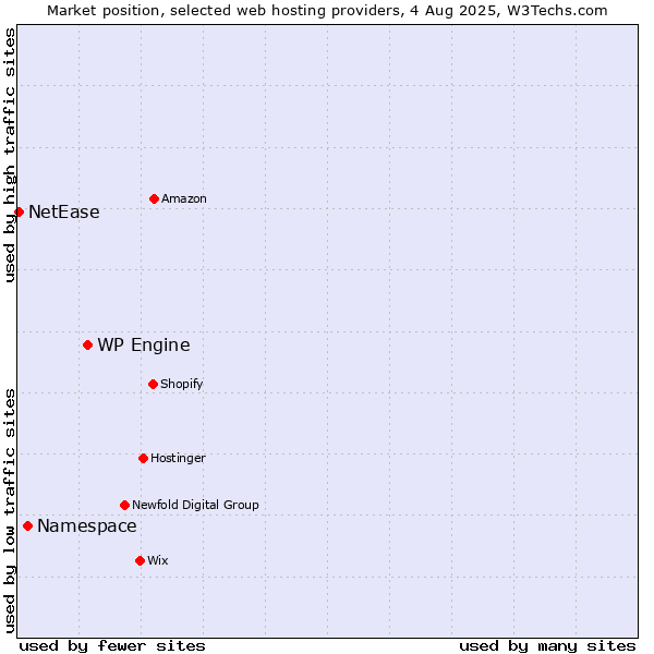 Market position of WP Engine vs. Namespace vs. NetEase
