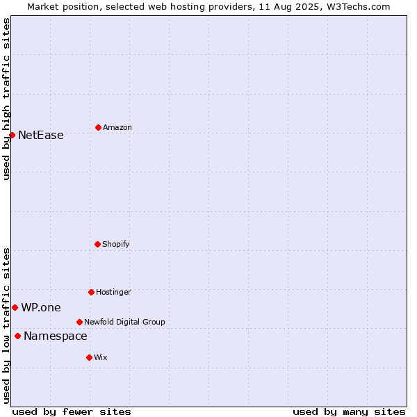 Market position of Namespace vs. WP.one vs. NetEase