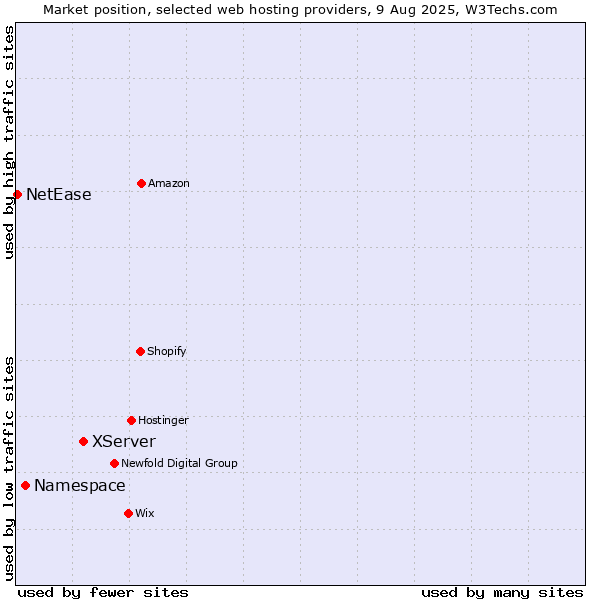 Market position of XServer vs. Namespace vs. NetEase