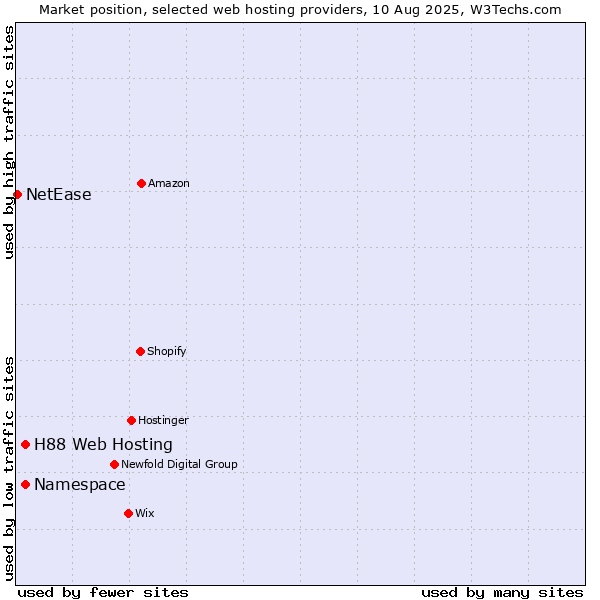 Market position of Namespace vs. H88 Web Hosting vs. NetEase
