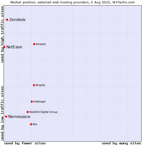Market position of Zendesk vs. Namespace vs. NetEase