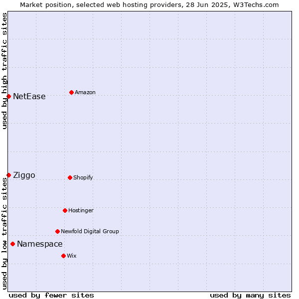 Market position of Namespace vs. NetEase vs. Ziggo