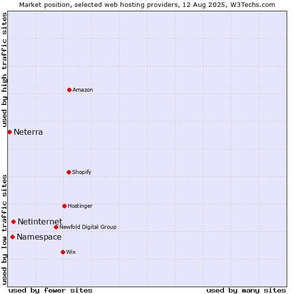 Market position of Netinternet vs. Namespace vs. Neterra