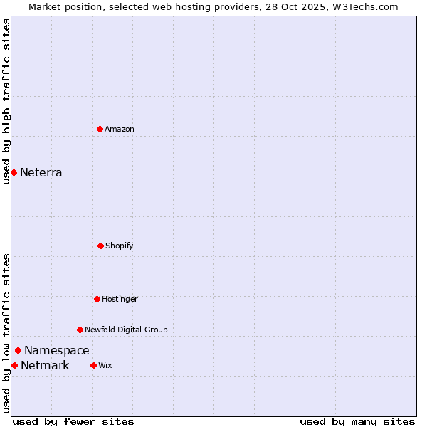 Market position of Namespace vs. Netmark vs. Neterra