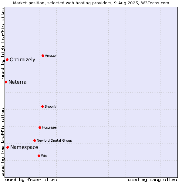 Market position of Namespace vs. Optimizely vs. Neterra