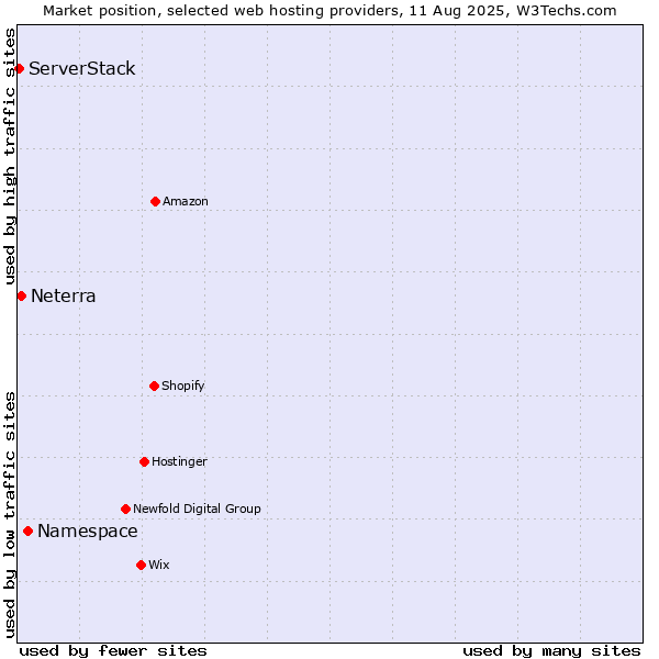 Market position of Namespace vs. Neterra vs. ServerStack