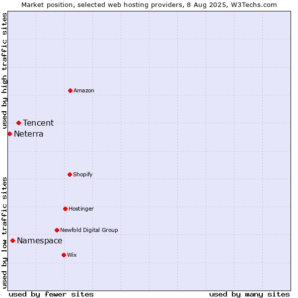 Market position of Tencent vs. Namespace vs. Neterra
