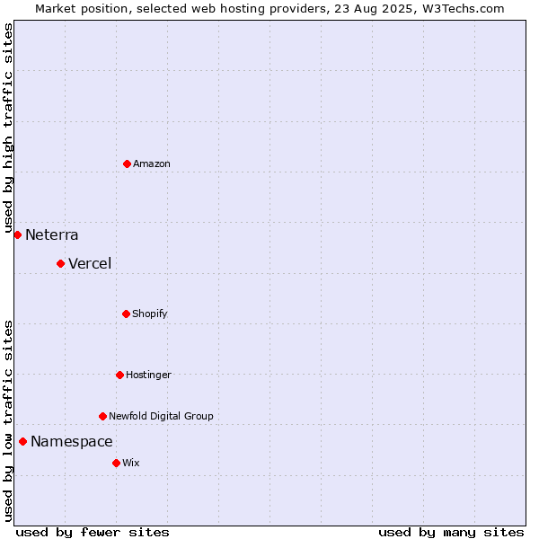 Market position of Vercel vs. Namespace vs. Neterra