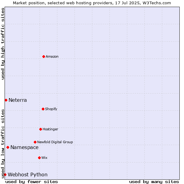 Market position of Namespace vs. Neterra vs. Webhost Python