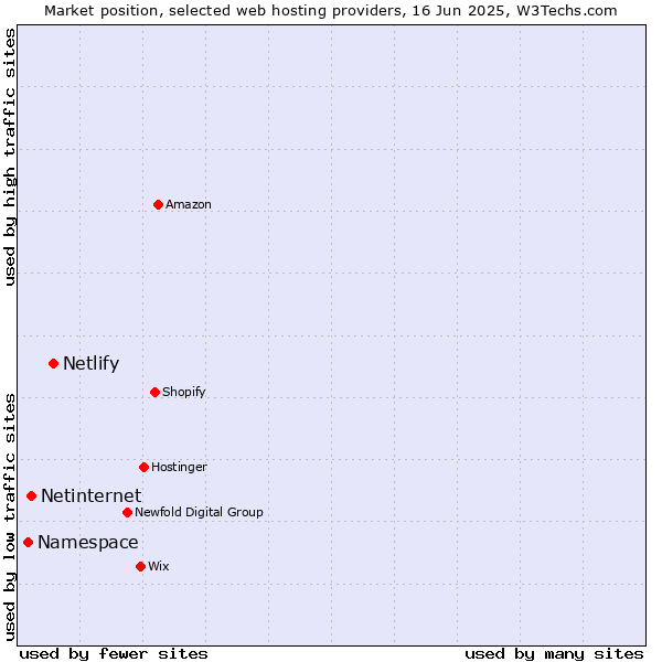 Market position of Netlify vs. Netinternet vs. Namespace