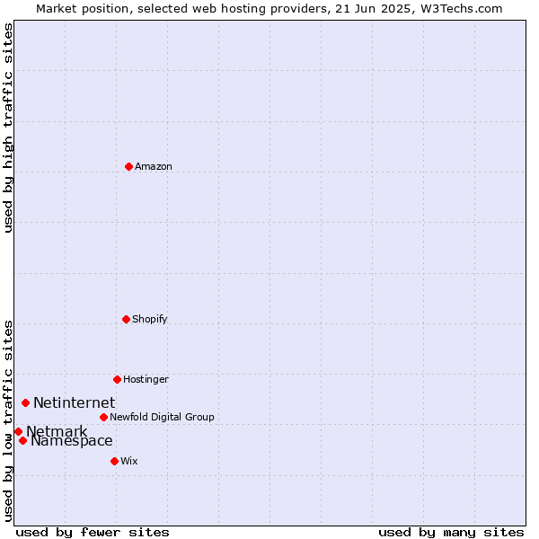 Market position of Netinternet vs. Namespace vs. Netmark