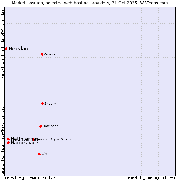 Market position of Netinternet vs. Namespace vs. Nexylan