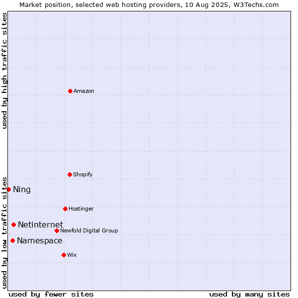 Market position of Netinternet vs. Namespace vs. Ning