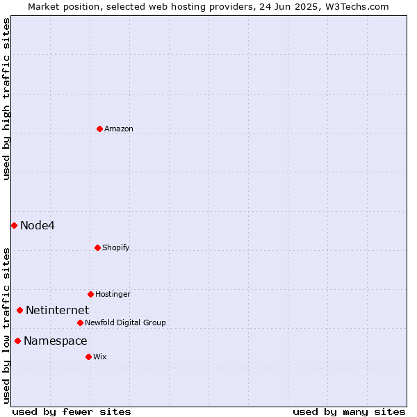 Market position of Netinternet vs. Namespace vs. Node4