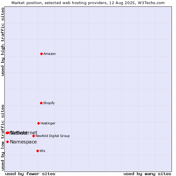 Market position of Netinternet vs. Namespace vs. Nuthost