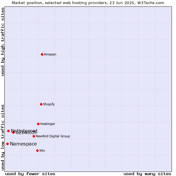 Market position of o2switch vs. Netinternet vs. Namespace
