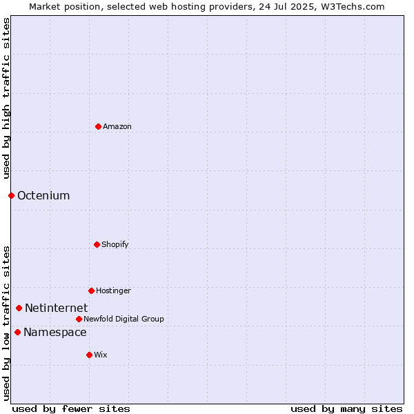 Market position of Netinternet vs. Namespace vs. Octenium