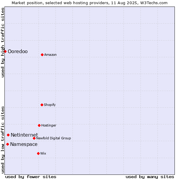 Market position of Netinternet vs. Namespace vs. Ooredoo