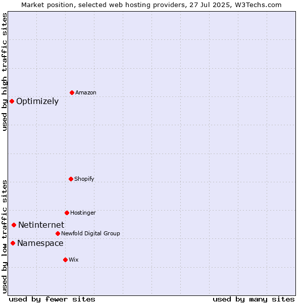 Market position of Netinternet vs. Namespace vs. Optimizely