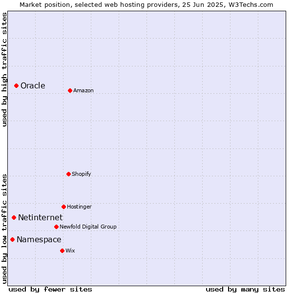 Market position of Oracle vs. Netinternet vs. Namespace