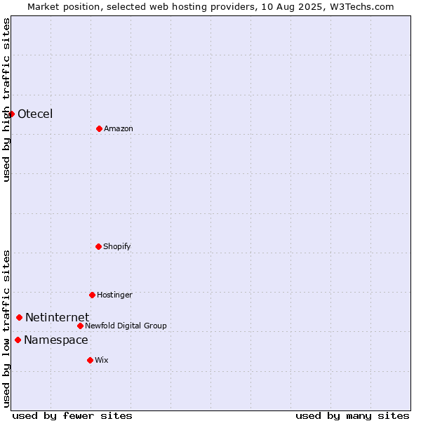 Market position of Netinternet vs. Namespace vs. Otecel