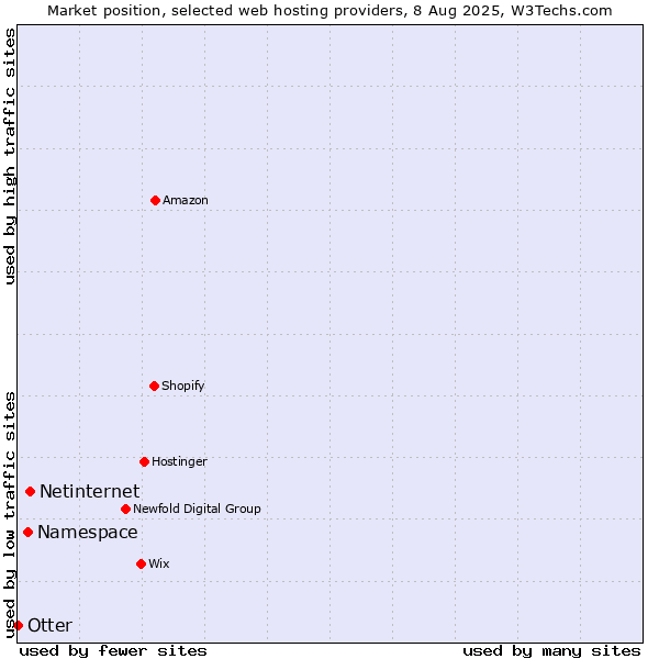 Market position of Netinternet vs. Namespace vs. Otter