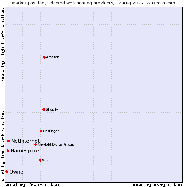Market position of Netinternet vs. Namespace vs. Owner
