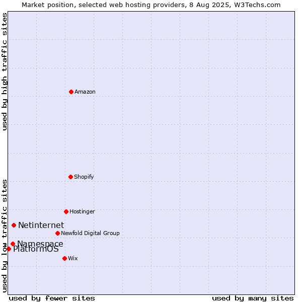 Market position of Netinternet vs. Namespace vs. PlatformOS